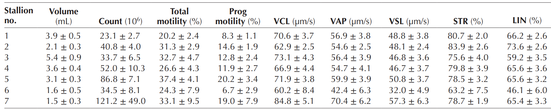 Table 1 - Quality of the dismount samples for individual stallions 
